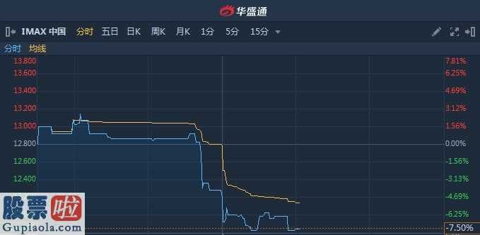 上市公司新闻-IMAXCHINA(01970)前不久股票价格缩量下跌不仅