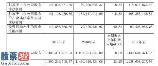 上市公司要闻-坤彩科技(603826)今年报:纯利润146,803,431