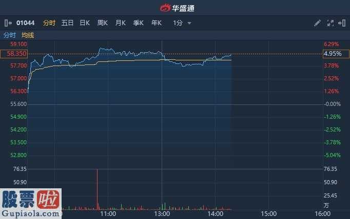 股市要闻速递：恒安国际(01044)涨4.95%涉资5528