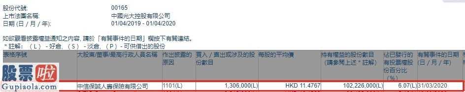 一分钟股市要闻-中信保诚加持我国光大控股(00165)130