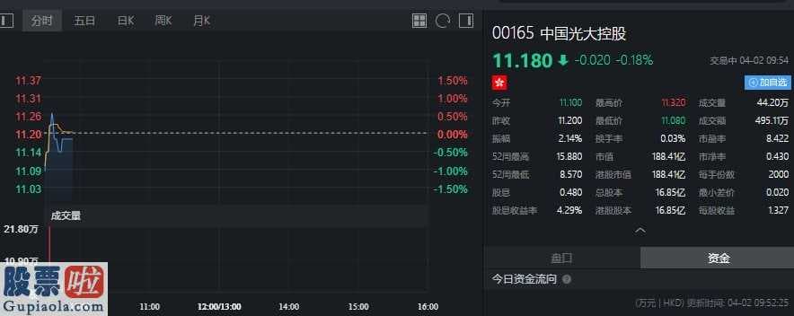 一分钟股市要闻-中信保诚加持我国光大控股(00165)130