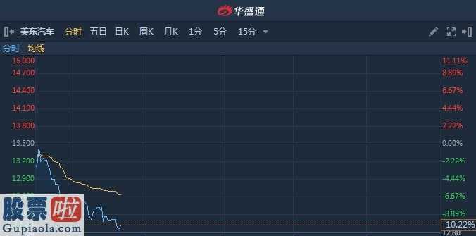 今日股市新闻直播-美东汽车(01268)新纪录后股票价格上位回吐