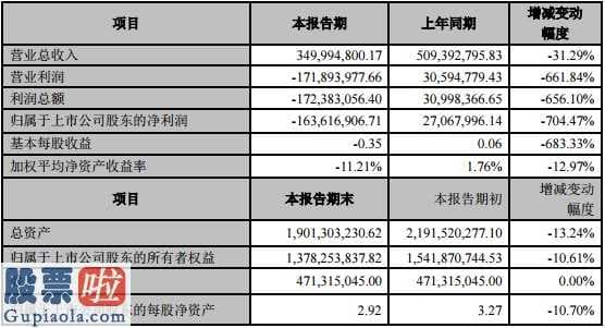 今日股市要闻：深圳交易所下达博云新材(002297)料股权有限责任公司管控函