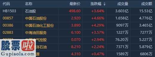 股市新闻最新-国际原油价格反跳WTI原油盘里涨超4%