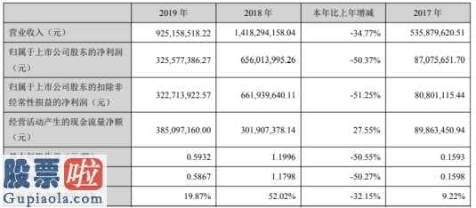 上市公司快报_建新股份(300107)今年报:汇报期限内保持营业额925