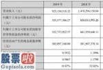 上市公司快报_建新股份(300107)今年报:汇报期限内保持营业额925