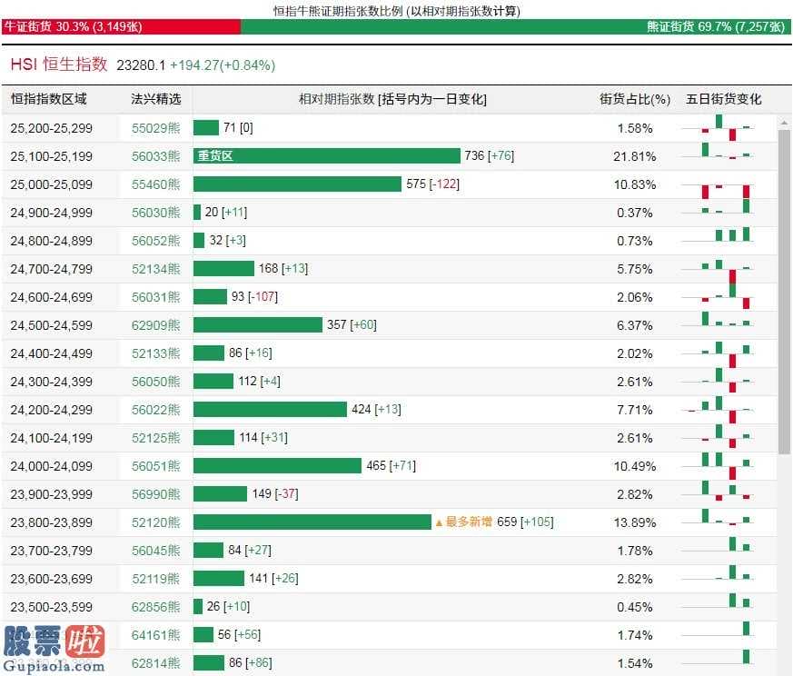 股市资讯：恒生指数全新牛熊街货占比30:70