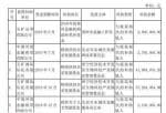 a股上市公司新闻-五矿资本(600390)拟与盈利有关政府补贴331