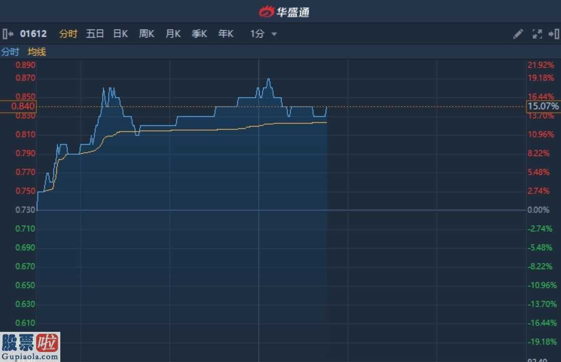 今日股市要闻-永胜诊疗涨幅持续盘里一度涨近20%