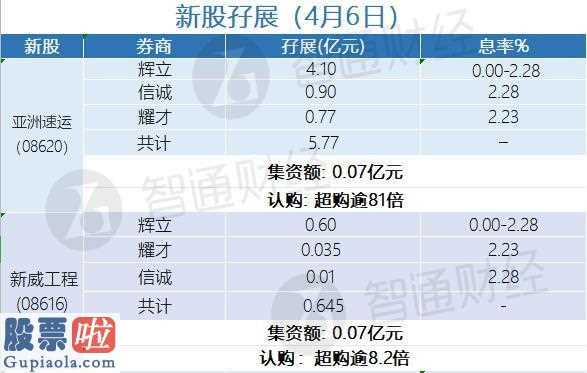 今日股市快报_亚洲速运(08620)和新威工程项目已招股