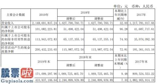 股市新闻最新：湖南海利(600731)汇报期限内保持营业额2,148,691,837