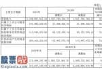 股市新闻最新：湖南海利(600731)汇报期限内保持营业额2,148,691,837