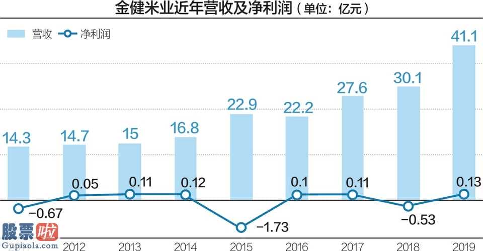 今日股市快报 金健米业(600127)再度股票涨停保持股票价格翻番