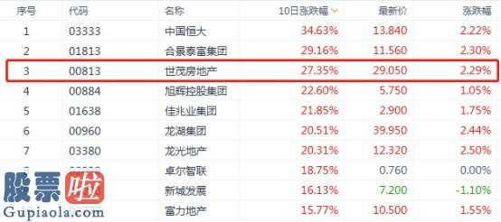 股票公司资讯 世茂房地产(00813)销售利润名利双收,物业管理业务流程提高醒目