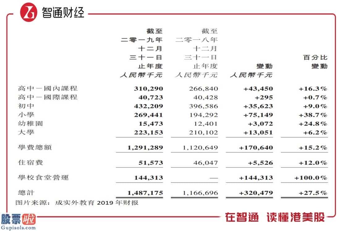 股票公司资讯：成实外教育(01565)销售业绩提高强悍股票啦网