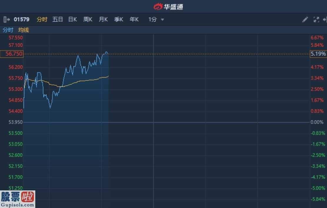 中国上市公司资讯_颐海国际(01579)获金刚级上涨股价20%至56港币