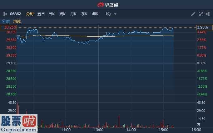 今天股市新闻最新：海底捞火锅涨3.78%报30