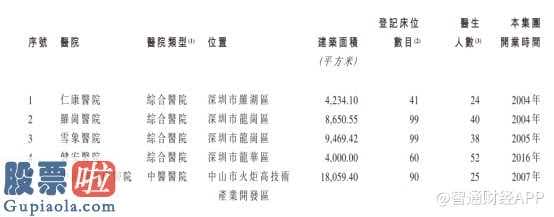 股市新闻头条 国丹医疗健康共运营5家私立医院收益增长速度受住院治疗业务流程