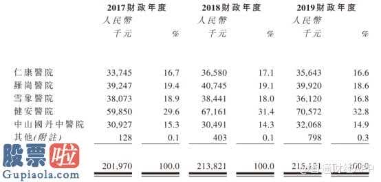 股市新闻头条 国丹医疗健康共运营5家私立医院收益增长速度受住院治疗业务流程