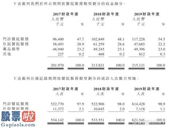 股市新闻头条 国丹医疗健康共运营5家私立医院收益增长速度受住院治疗业务流程