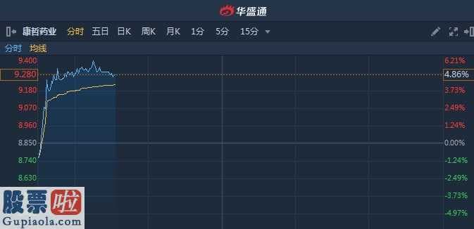 上市公司资讯：康哲药业获COO兼执董陈洪兵加持80万股