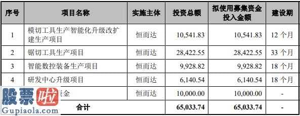 今日股市要闻-恒而达创业板股票(159915)初次公布股票招股书