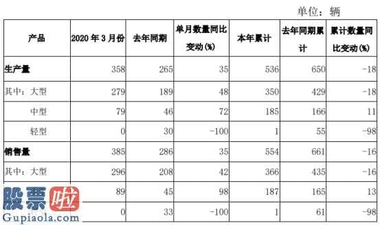 股票上市公司资讯：亚星客车(600213)今年3月份总产量358辆