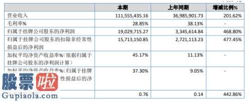 上市公司新闻在哪里看：修真新世纪今年主营业务收入111,555,435