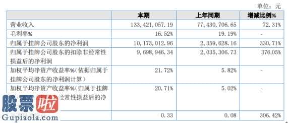 股市新闻网：天星股权今年主营业务收入133,421,057