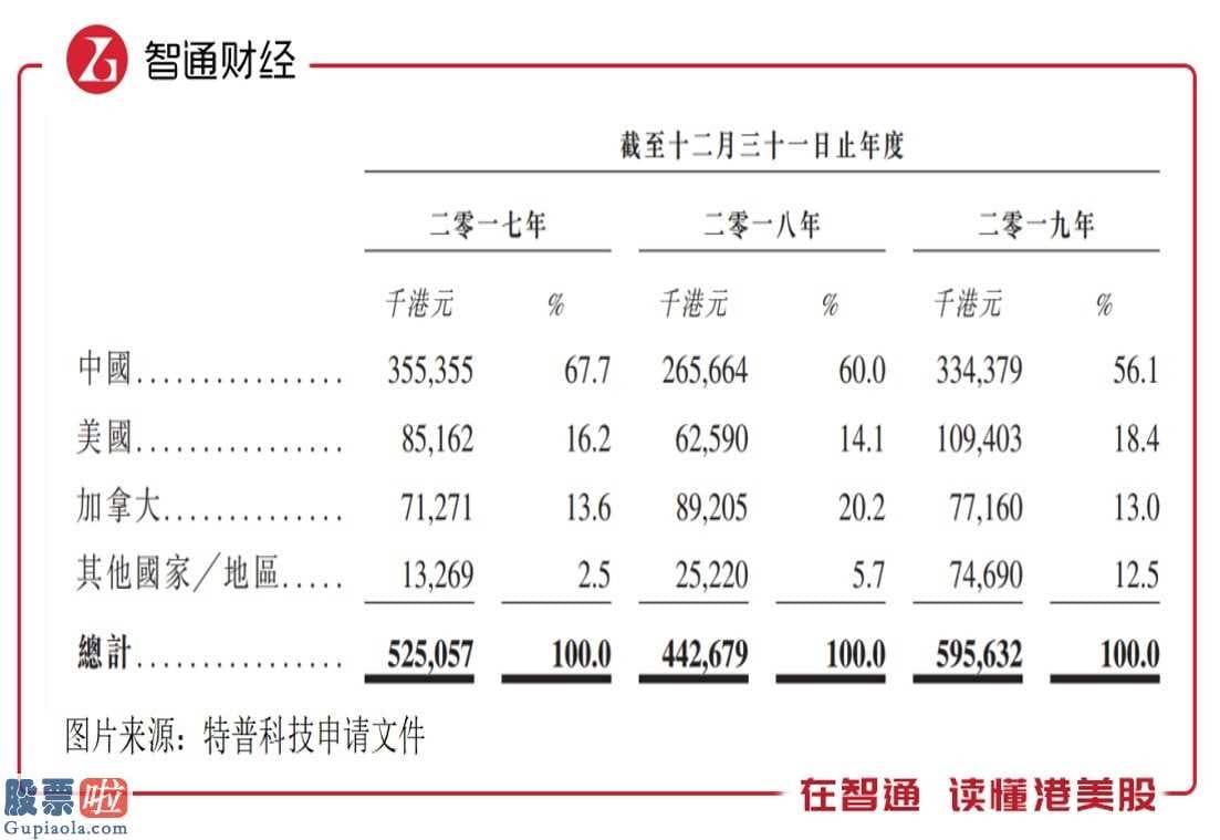 股市要闻关注 特普高新科技再度向香港交易所提交创业板上市申请办理