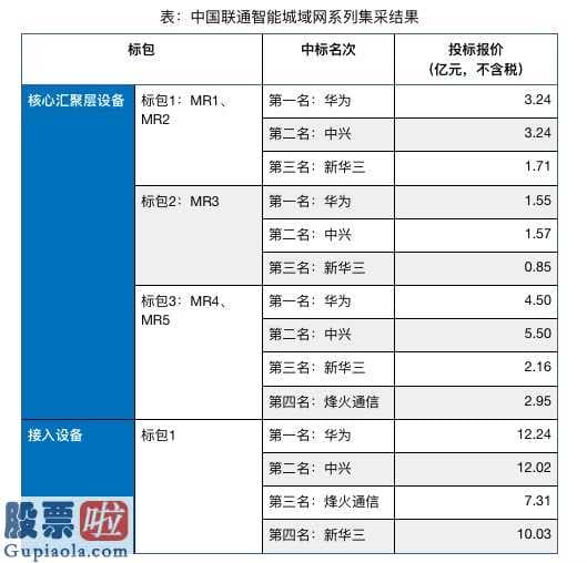 股票公司新闻是最是假_华为手机、zte中兴和新华三各自招标关键聚集层机器设备招标采购包1和2