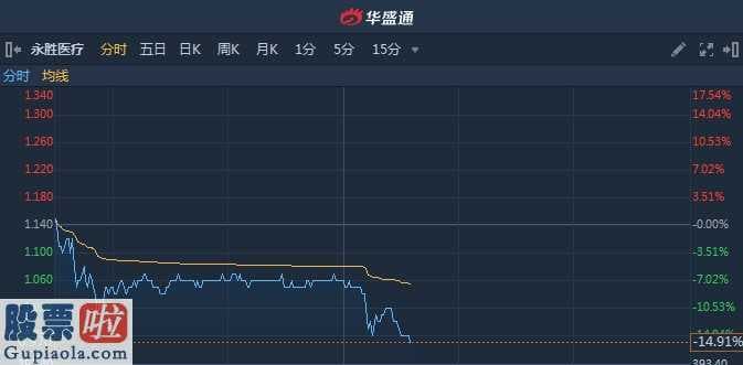 今日股市要闻_永胜诊疗完毕三连阳,下午下滑扩张逾14%