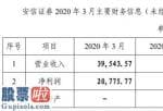 今日股市要闻解读：安信证券今年4月关键财务报表