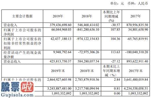 今日股市新闻有哪些：博瑞传播(600880)汇报期限内保持营业额379