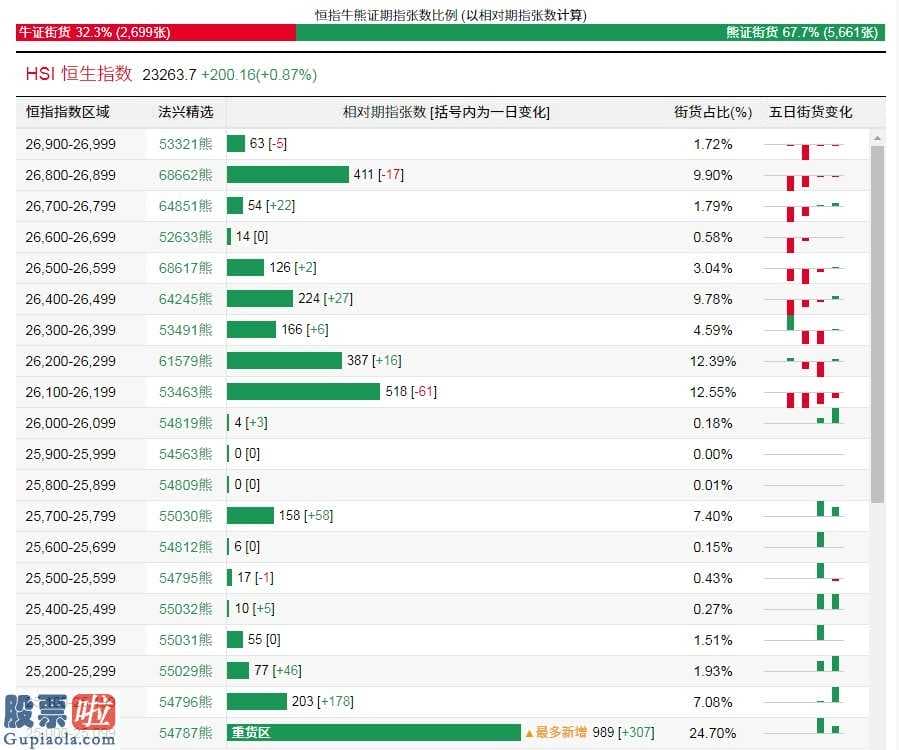 今日股市新闻头条_恒生指数全新牛熊街货占比32:68