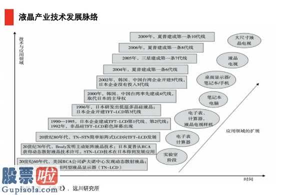 液晶显示屏产业链在技术性、终端设备要求、生产能力供求平衡等几个要素的危害下，展现了强规律性。低潮期生产能力撤出，供求平衡慢慢弱于要求，控制面板断货造成价格上涨、盈利提升;价格上涨再度催产新的供求平衡、高世世代代线建成投产、供求平衡慢慢提升、成本费大幅度降低，再度造成供大于求、控制面板减价、盈利下降;制造行业再度进到低潮期。