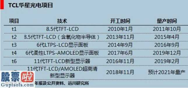 TCL华星办厂合理布局采用了“双子星”对策，t1、t2;t6、t7生产流水线都会深圳市，t3、t4同在武汉。这类合理布局能够