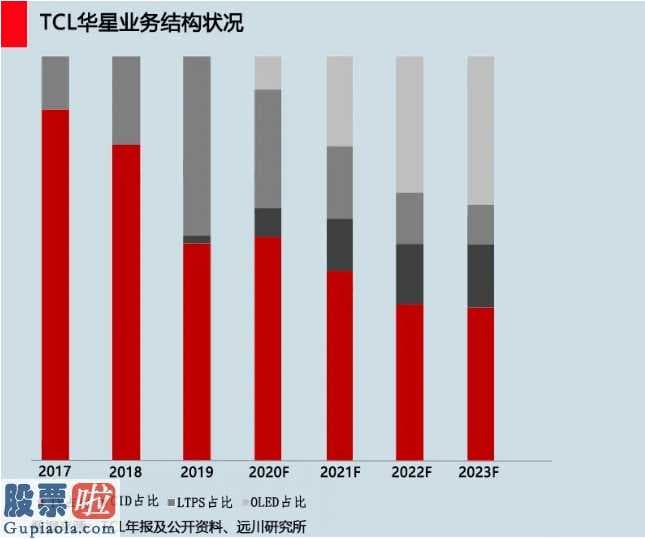 强运营。TCL华星控制面板业务流程归属于新科技、重资产、长周期制造行业。公司的战略部署、业务规划、商品管理、生产工艺等工作能力规定都很高，运营工作能力是公司不断发展趋势的核心竞争力。