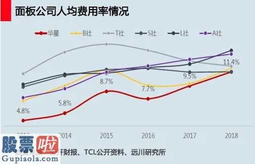 结硬寨、建同盟、重自主创新、强运营，这一系列对策，变成TCL华星运营的支撑。该企业是唯一一家自2013年起每一年赢利的控制面板企业，而考量企业运营高效率的EBITDA指标值，也持续29个一季度排行全世界领跑。TCL高新科技在今年也保持了36亿人民币纯利润，115亿人民币的顺向运营现金流量，企业负债比率处在制造行业较适度性。