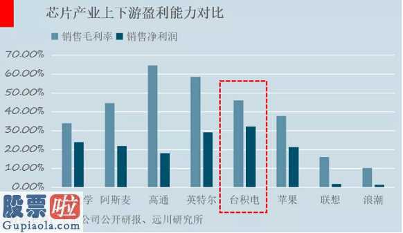 中上游带上下游的发展趋势，已经进行。TCL高新科技主打产品不但有TCL华星生产商，也是华睿光学在原材料行业猛击，广东省聚华在包装印刷显示信息的加工工艺和机器设备端不断融合。