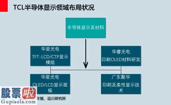 并且，TCL也借助TCL华星根据协作、合资企业、相互产品研发等方式，广结“微信朋友圈”，打造出围绕制造行业上中下游的“绿色生态航空母舰”。包含TCL电子器件、小米手机、vivo、摩托罗拉手机等终端设备公司，也包含默克、佳能eos等一干国际性原材料、机器设备大佬。