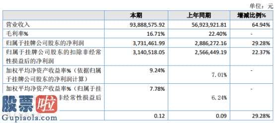 今日股市新闻有哪些-佳晓股权(830791)今年主营业务收入9388