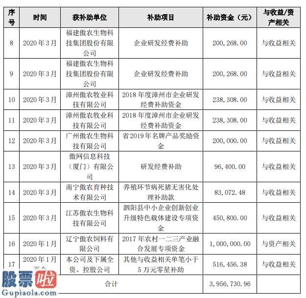 上市公司新闻网-傲农生物(603363)政府补贴额度为3,956,730