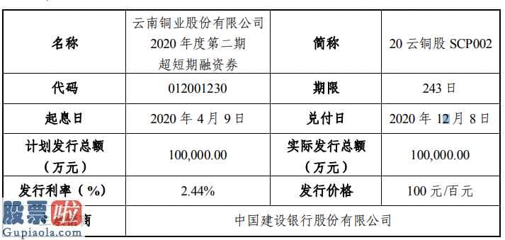 股票公司要闻 云南铜业(000878)超短期融资券发售年利率2