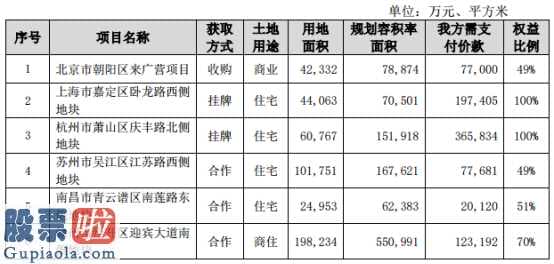 股票公司资讯_新提升房地产业(512200)新项目六个