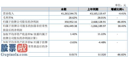 今日股市要闻：固耐特今年主营业务收入41,263,544