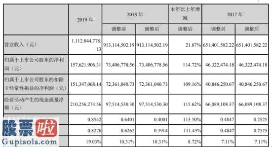 今日股市新闻股市动态 山东赫达(002810)汇报期限内保持营业额112,844,778