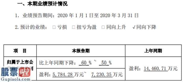 今日股市要闻：罗莱生活(002293)今年第一季度预告