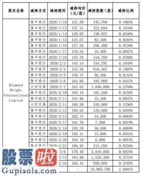 股市快报-销售业绩暴跌前控股股东悄悄加快大股东减持