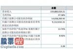 财经股市新闻 2月9日_新亚胜今年主营业务收入159,880,659